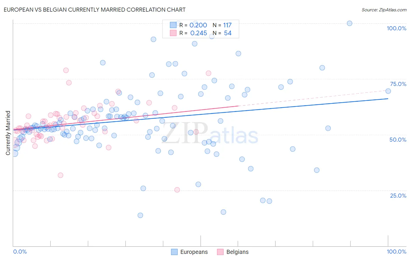 European vs Belgian Currently Married