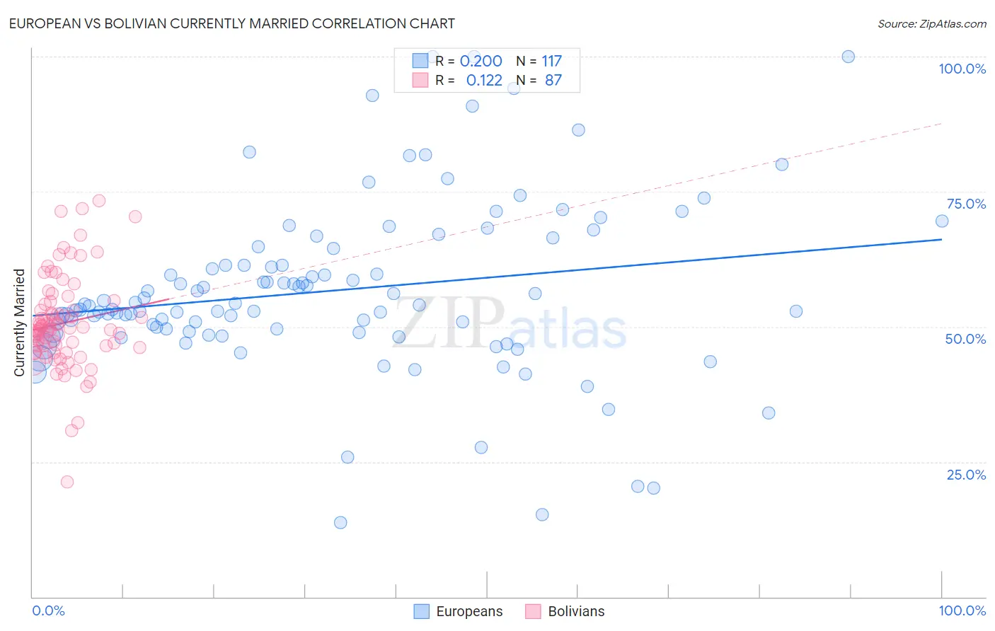 European vs Bolivian Currently Married