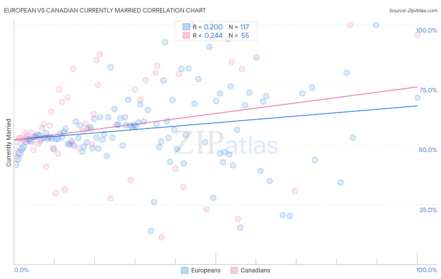 European vs Canadian Currently Married