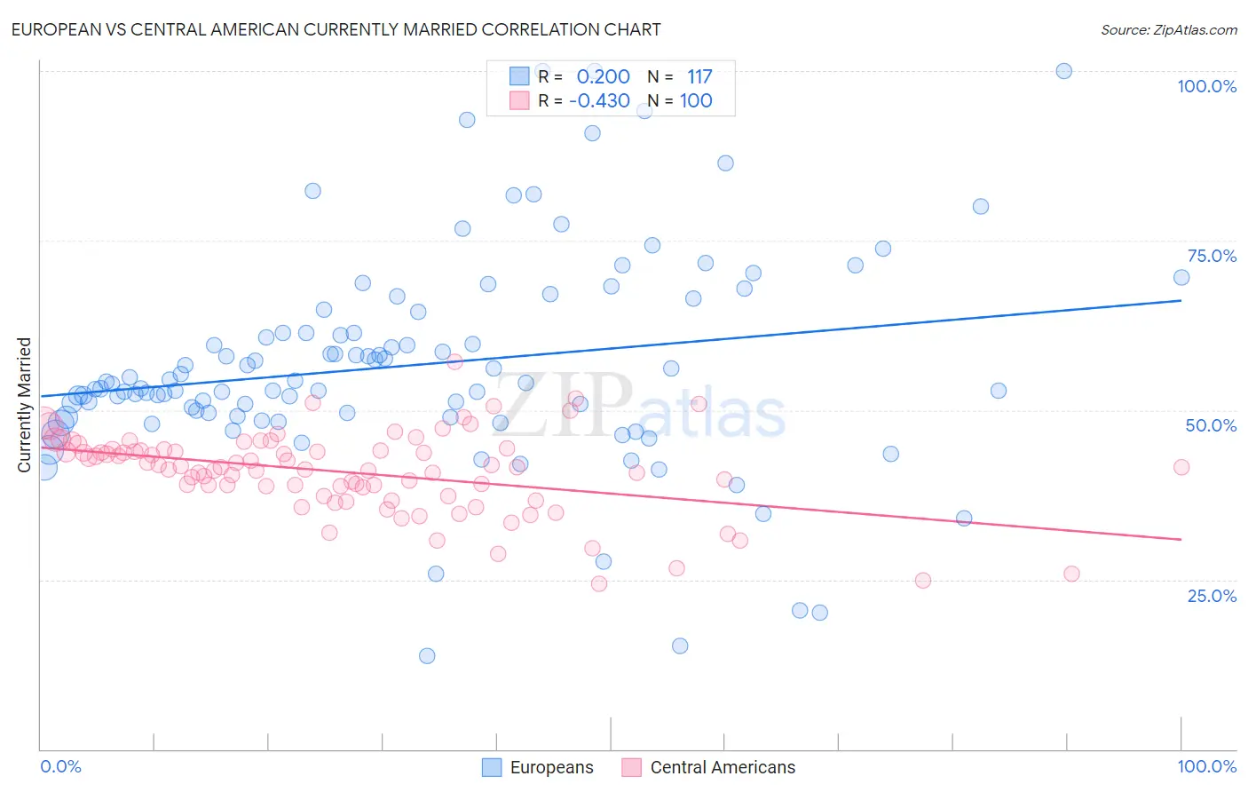 European vs Central American Currently Married