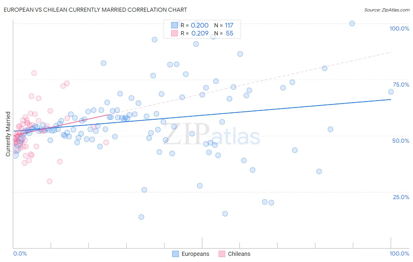 European vs Chilean Currently Married