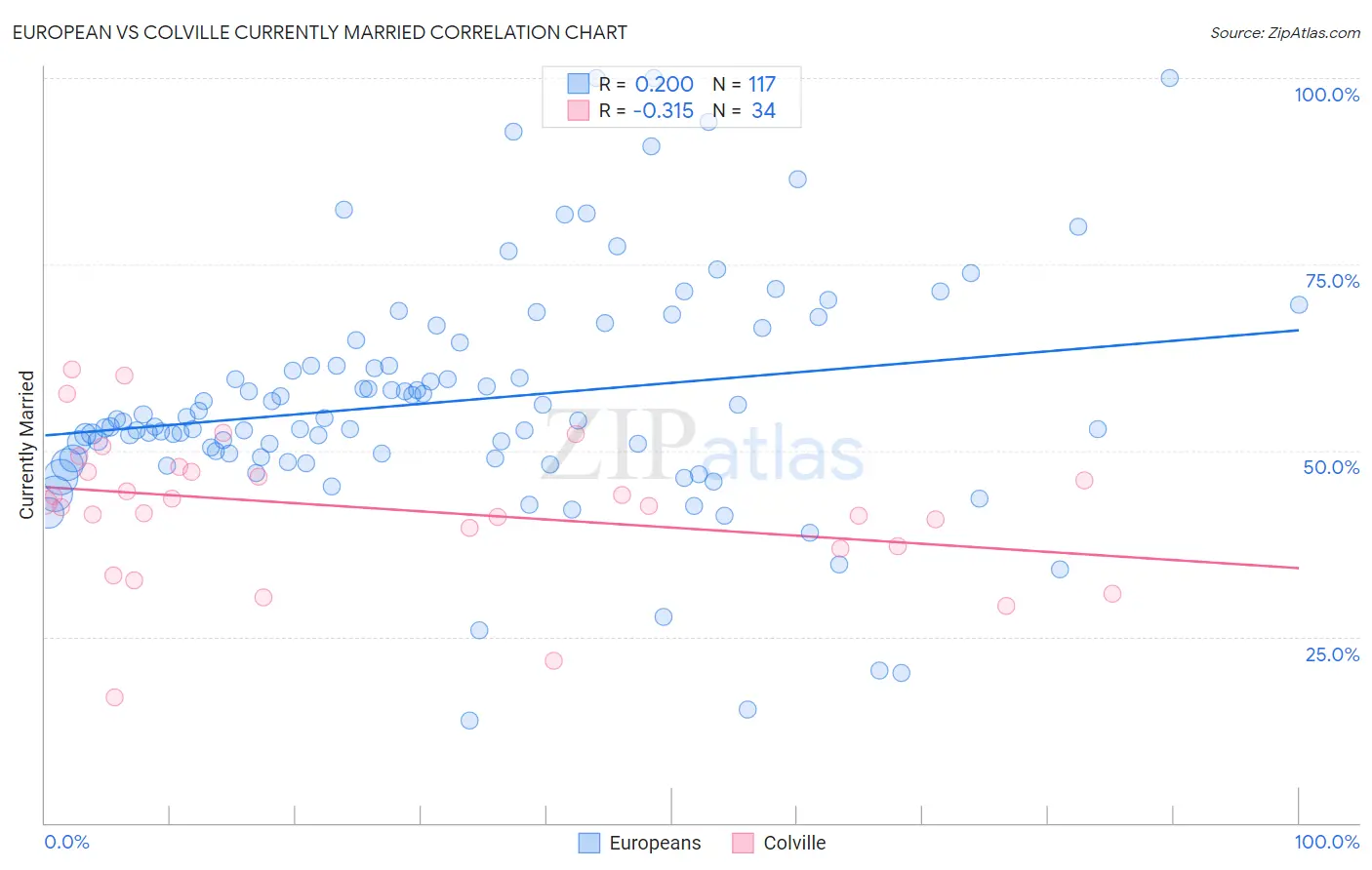 European vs Colville Currently Married