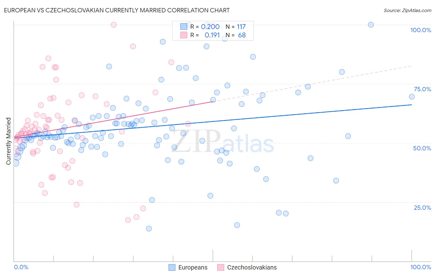 European vs Czechoslovakian Currently Married