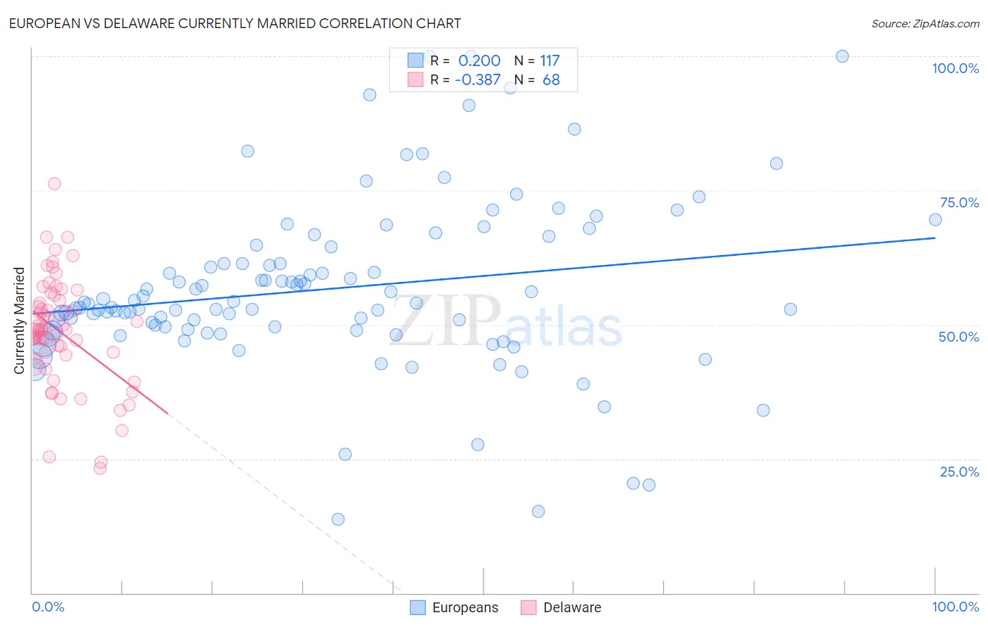 European vs Delaware Currently Married