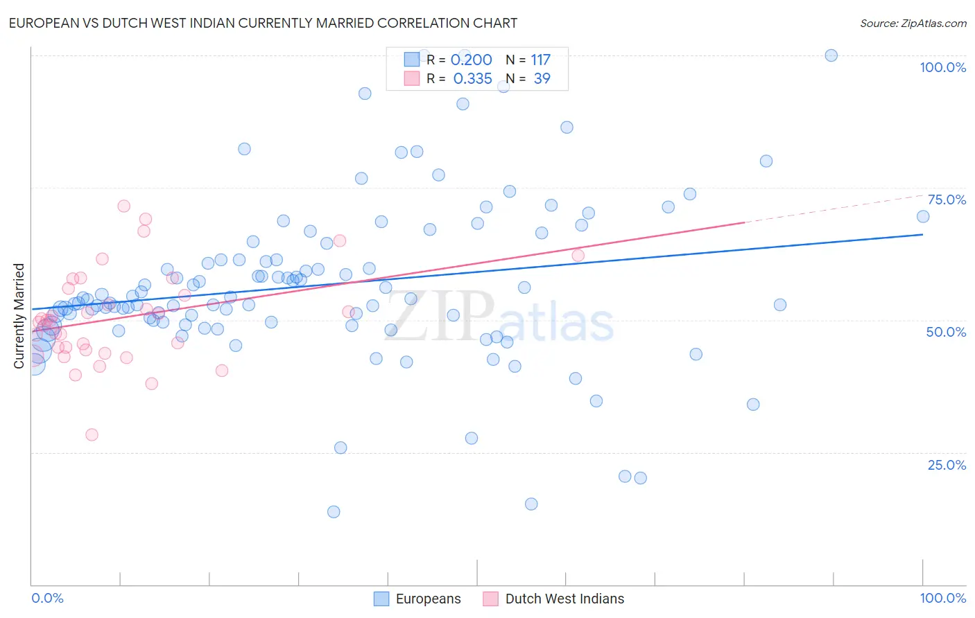 European vs Dutch West Indian Currently Married