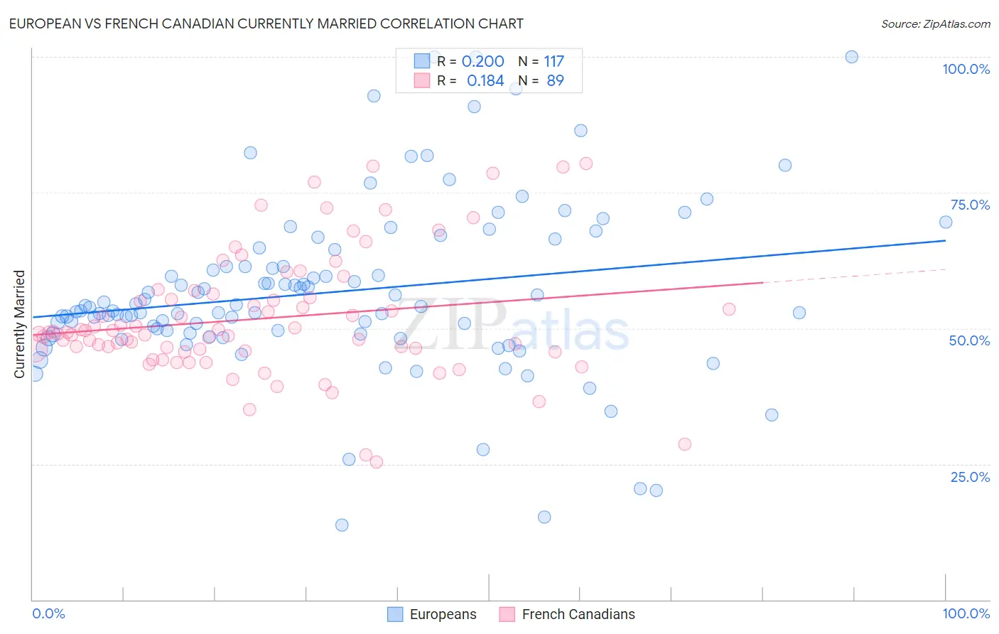 European vs French Canadian Currently Married