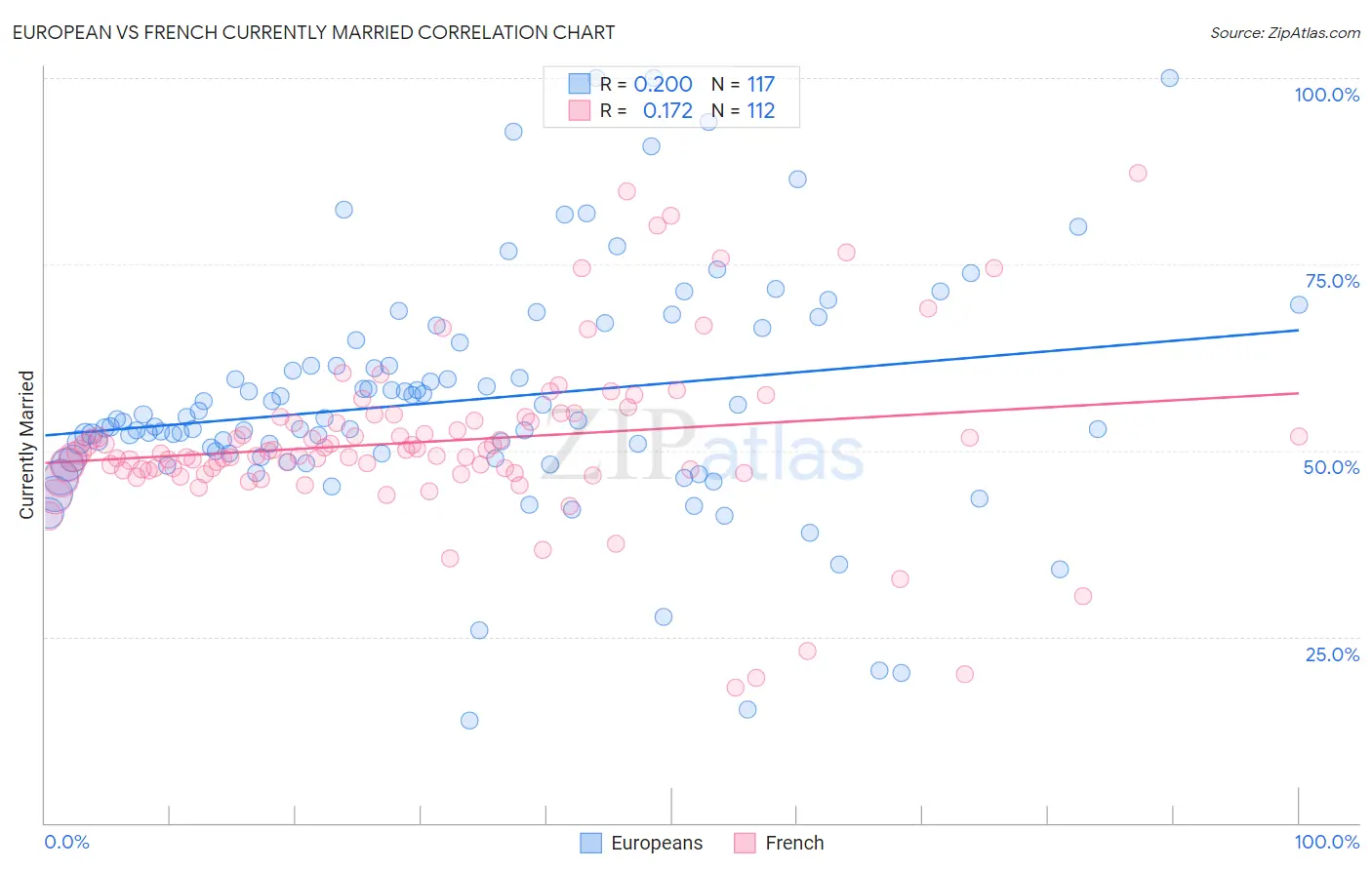 European vs French Currently Married