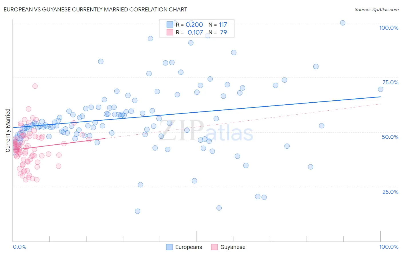 European vs Guyanese Currently Married