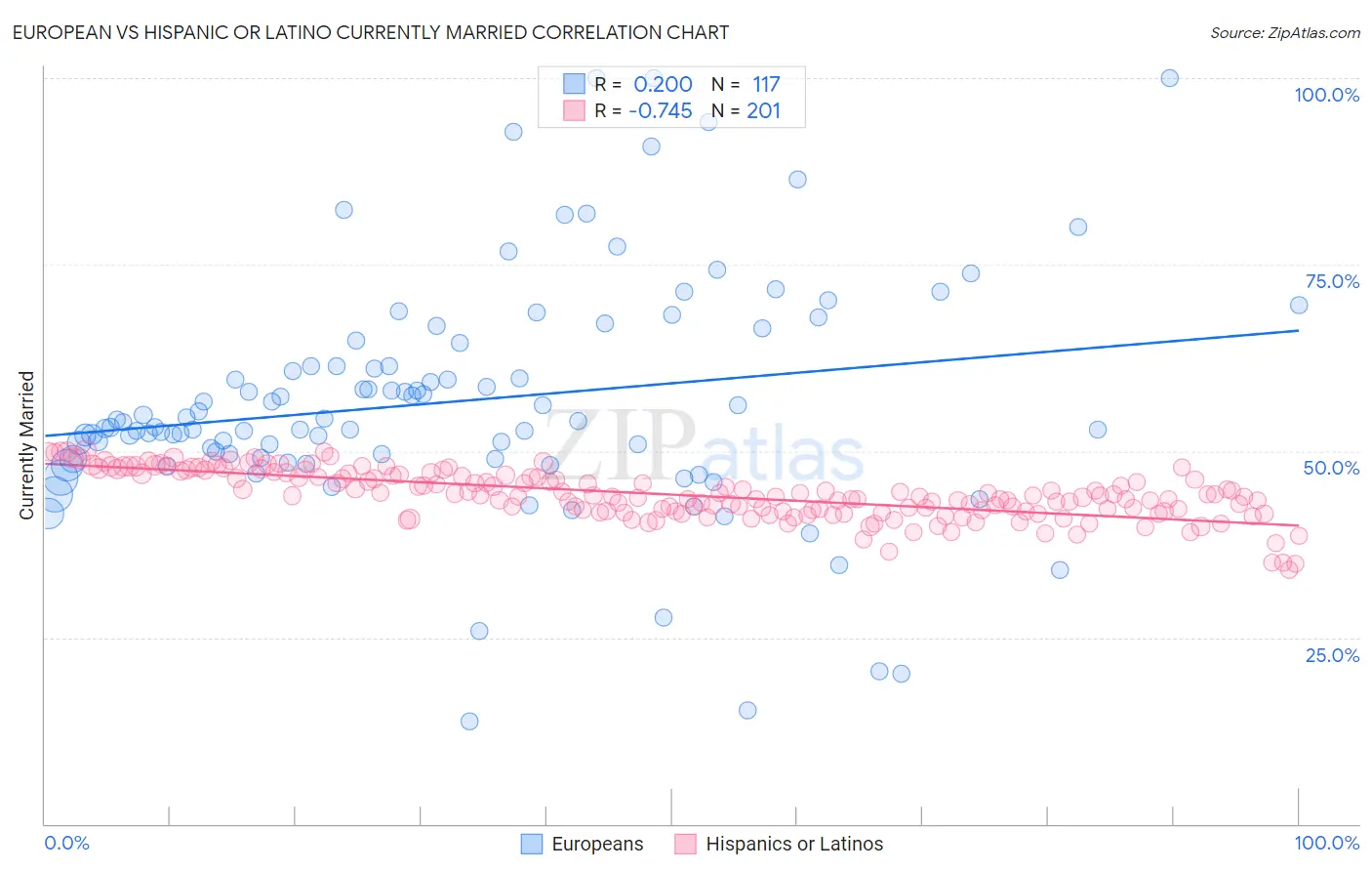 European vs Hispanic or Latino Currently Married