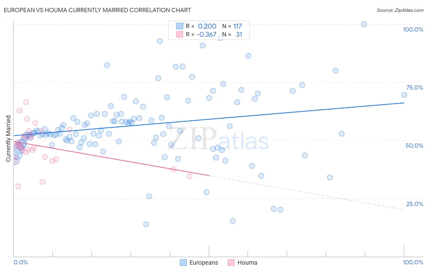 European vs Houma Currently Married