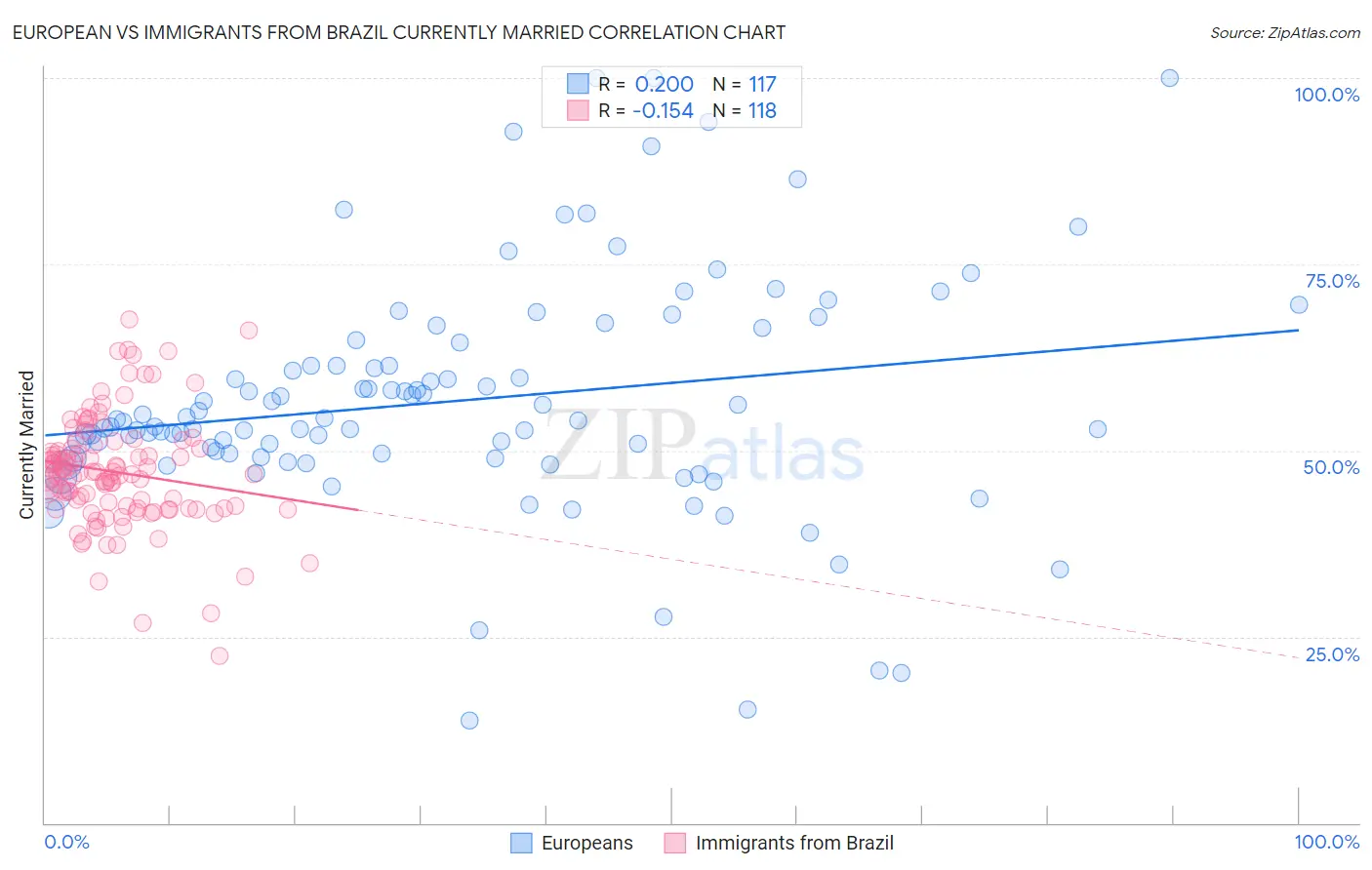 European vs Immigrants from Brazil Currently Married