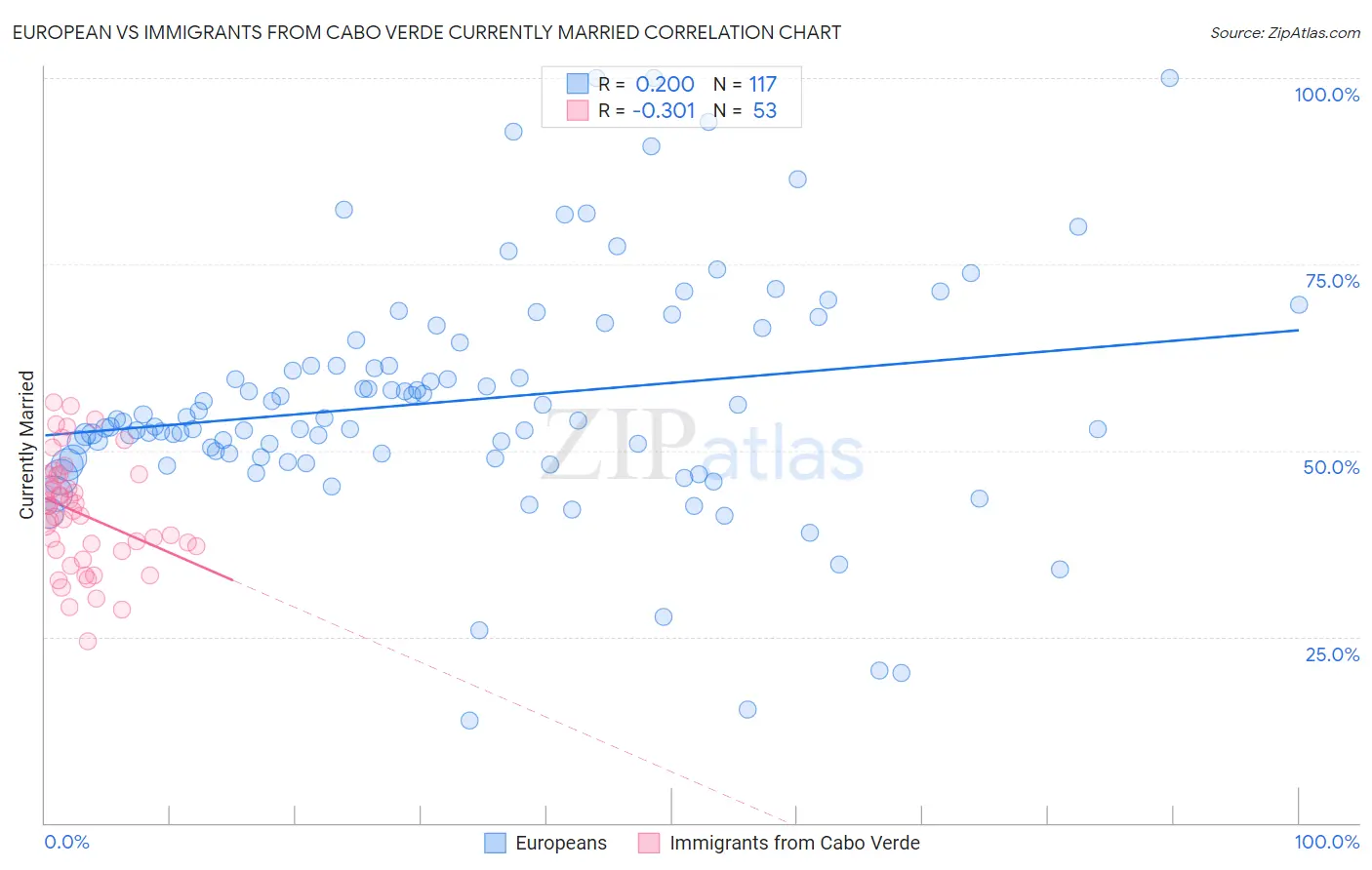 European vs Immigrants from Cabo Verde Currently Married