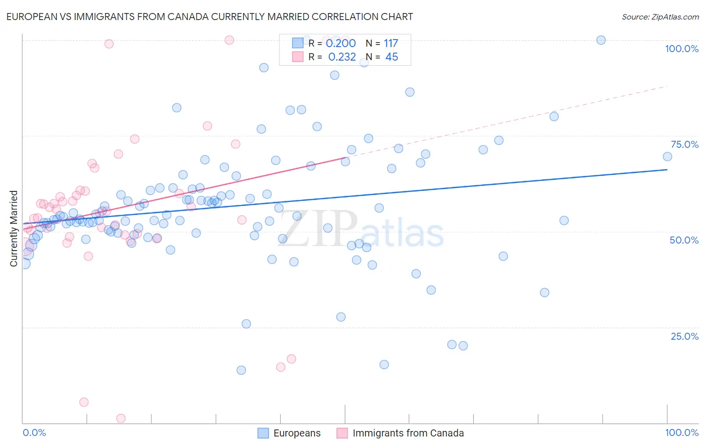 European vs Immigrants from Canada Currently Married