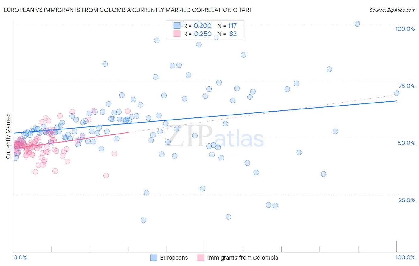 European vs Immigrants from Colombia Currently Married