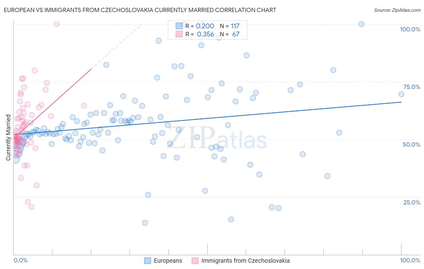 European vs Immigrants from Czechoslovakia Currently Married