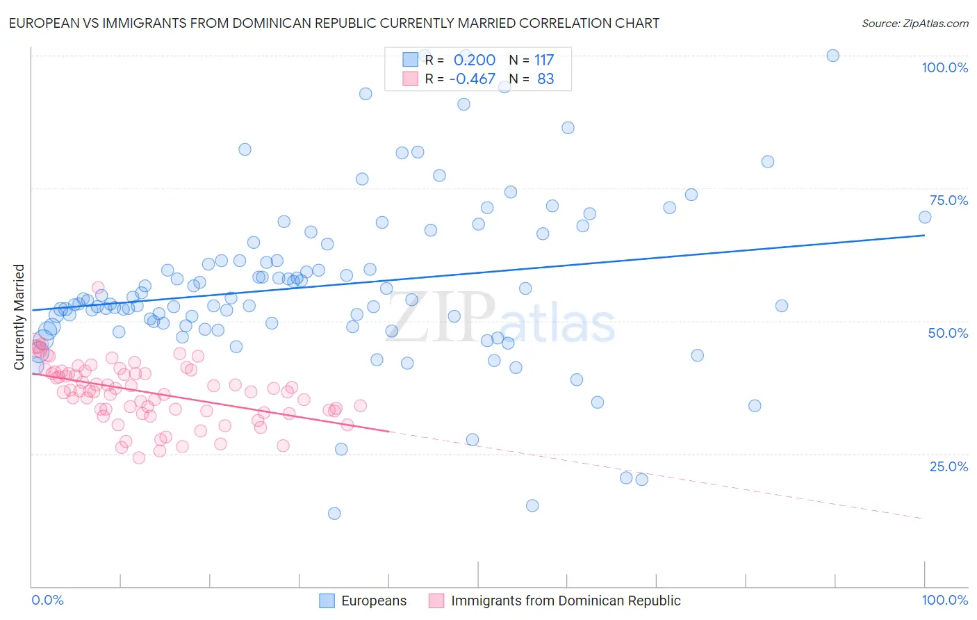 European vs Immigrants from Dominican Republic Currently Married