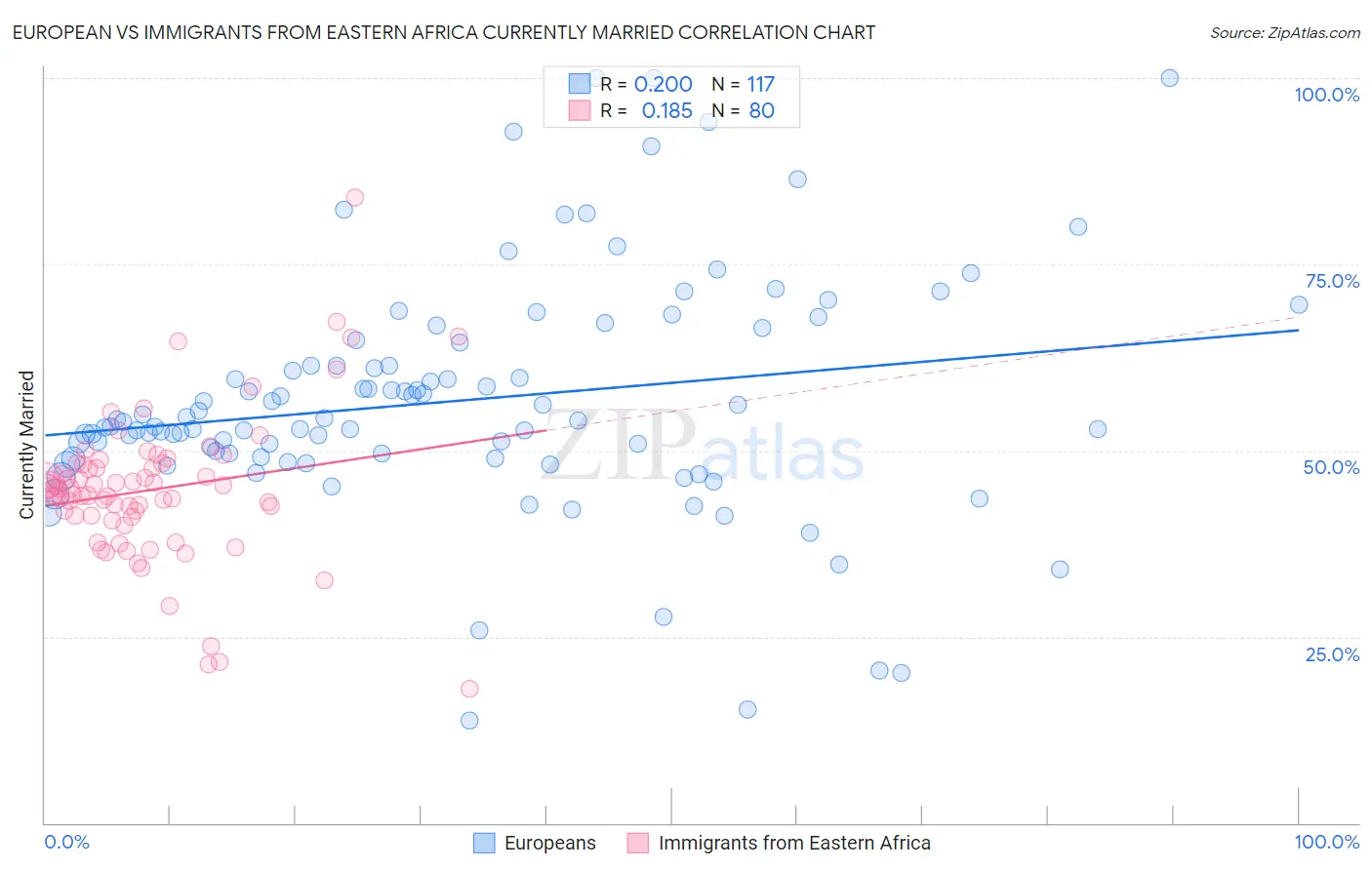European vs Immigrants from Eastern Africa Currently Married