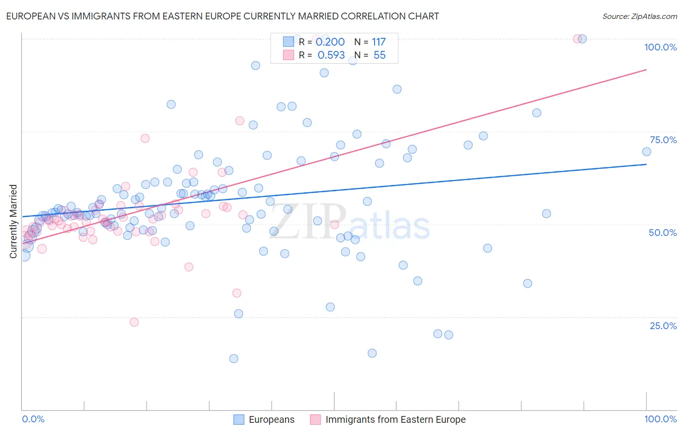 European vs Immigrants from Eastern Europe Currently Married