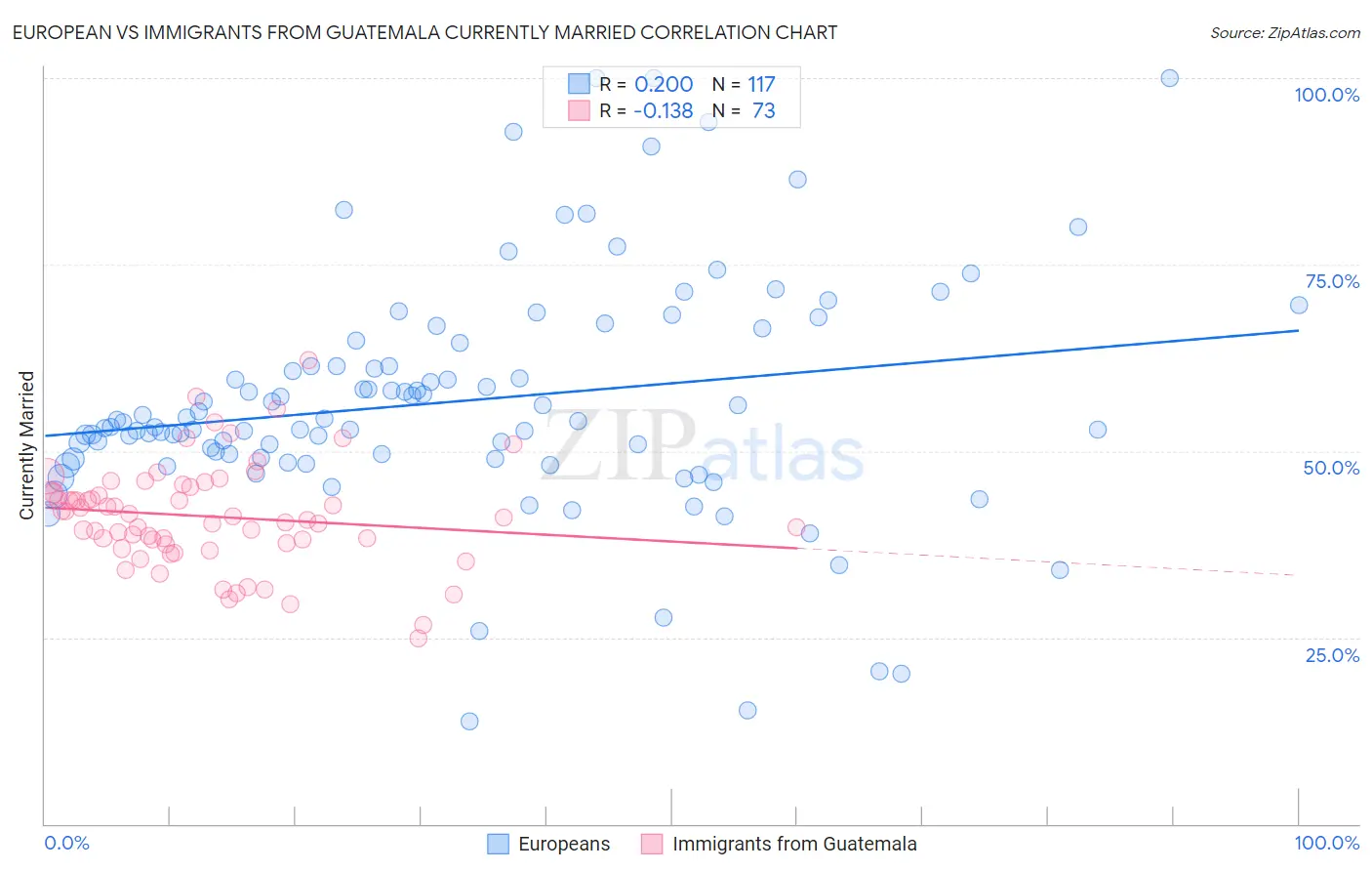 European vs Immigrants from Guatemala Currently Married