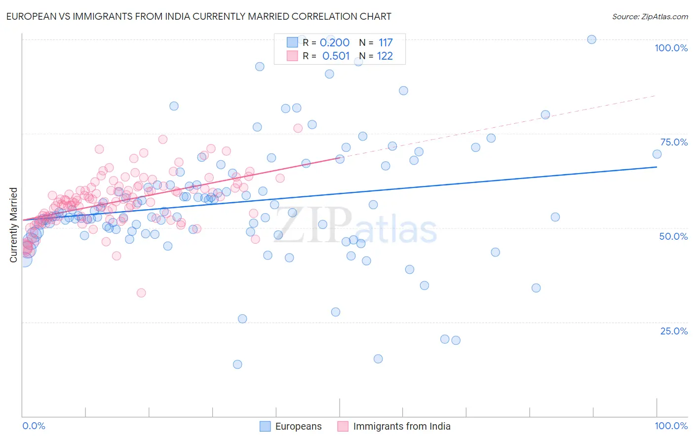 European vs Immigrants from India Currently Married