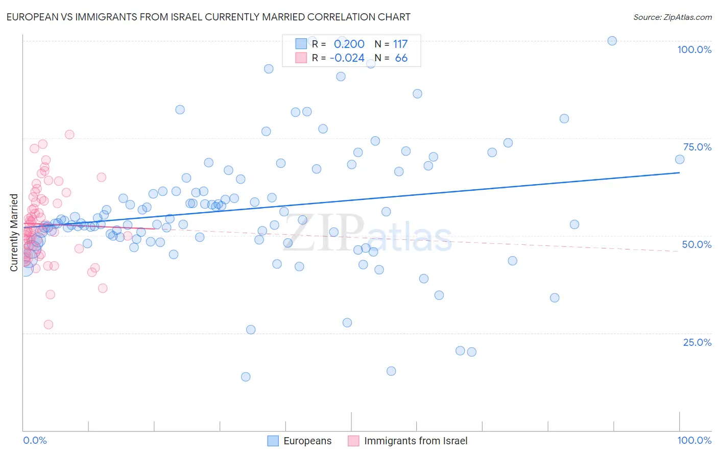 European vs Immigrants from Israel Currently Married