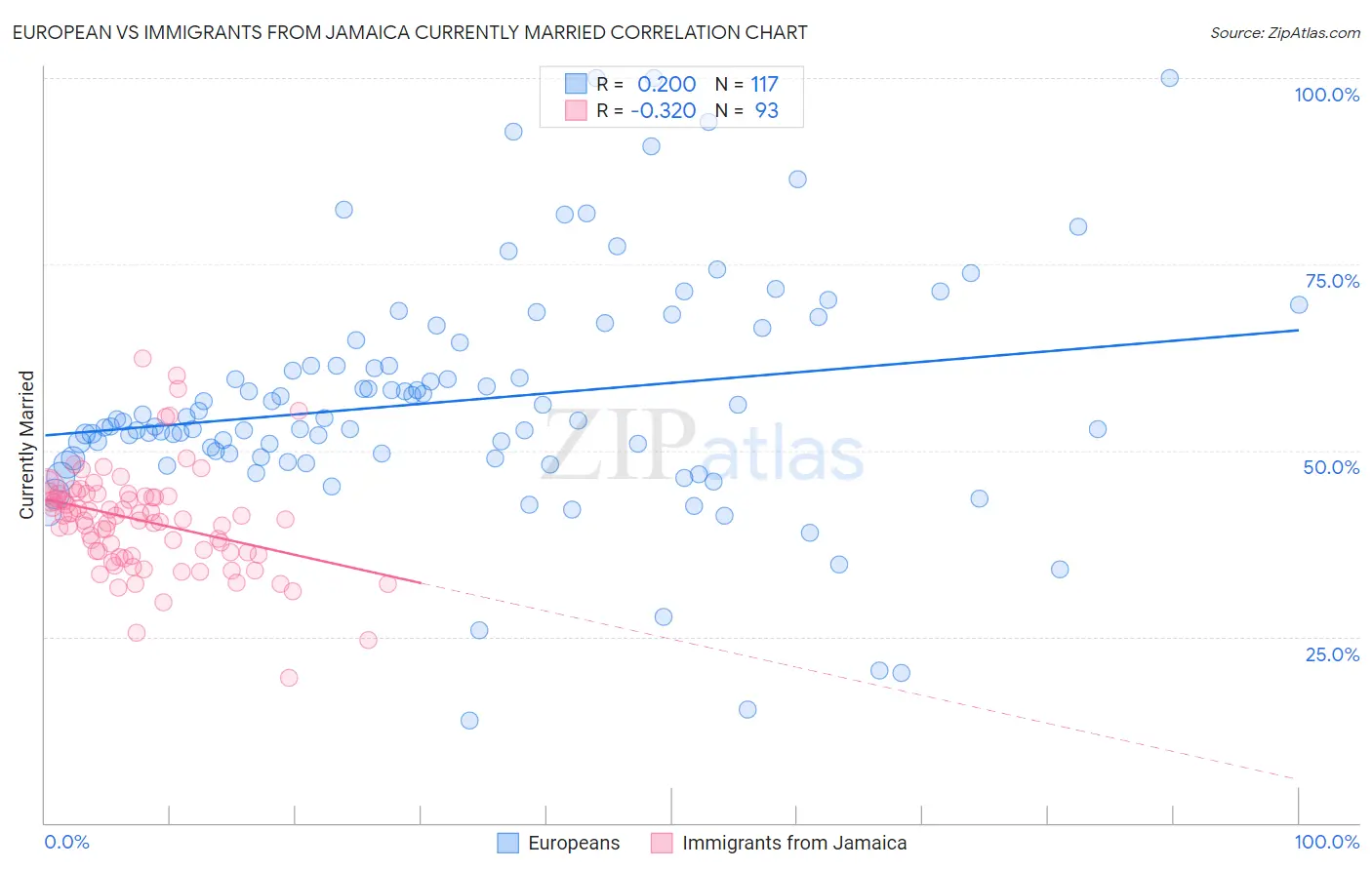 European vs Immigrants from Jamaica Currently Married