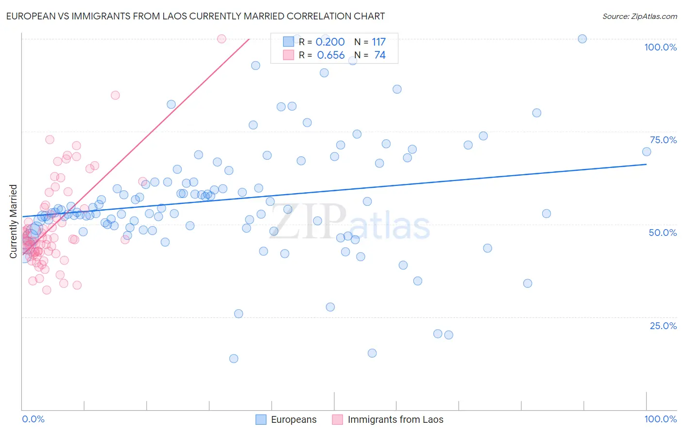 European vs Immigrants from Laos Currently Married