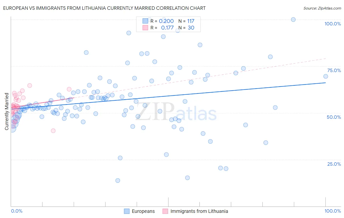 European vs Immigrants from Lithuania Currently Married