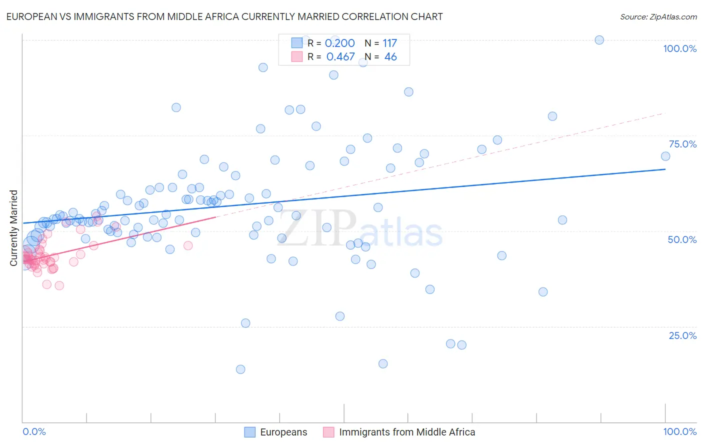 European vs Immigrants from Middle Africa Currently Married