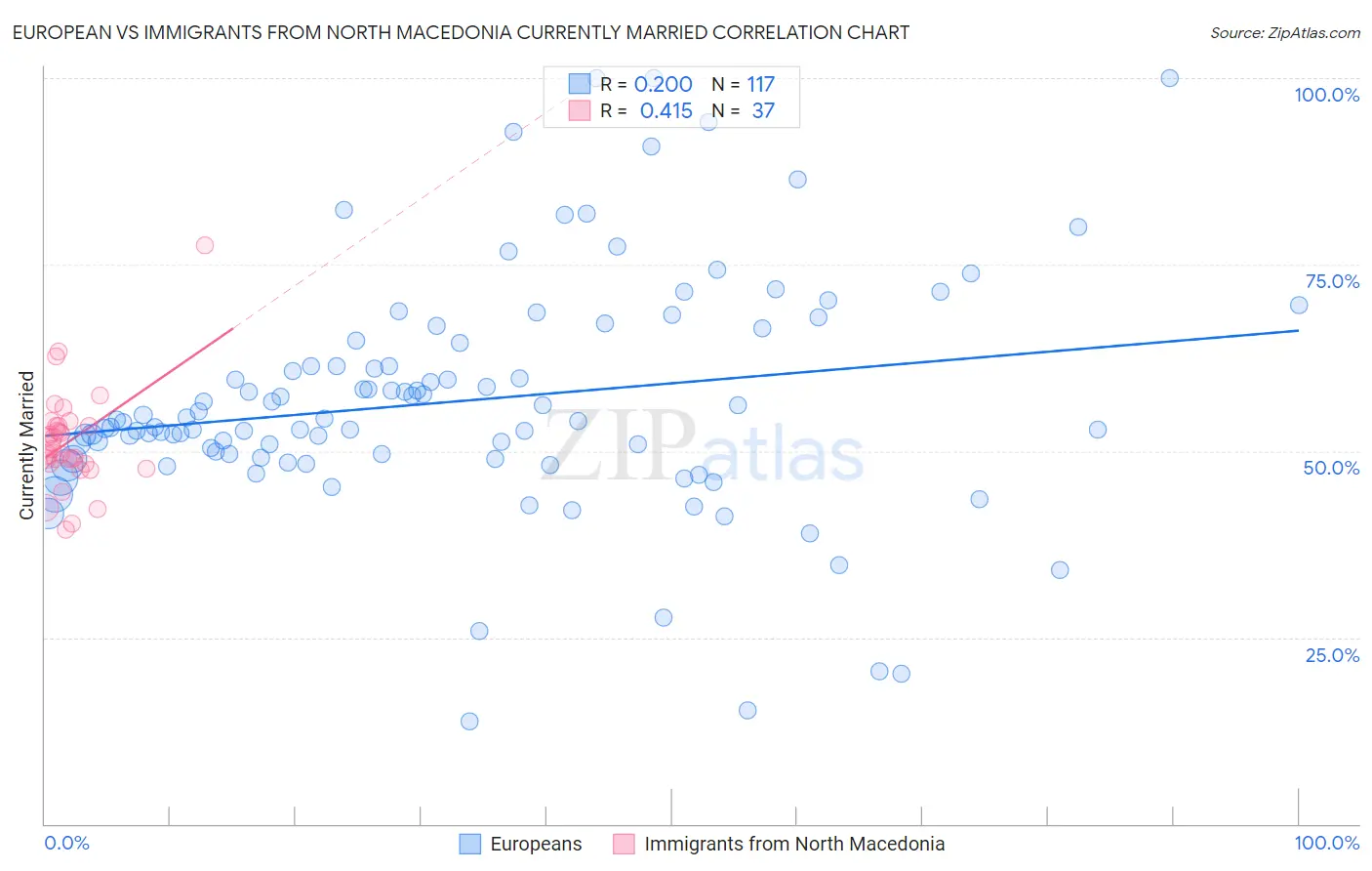 European vs Immigrants from North Macedonia Currently Married