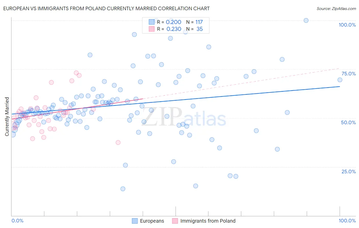 European vs Immigrants from Poland Currently Married
