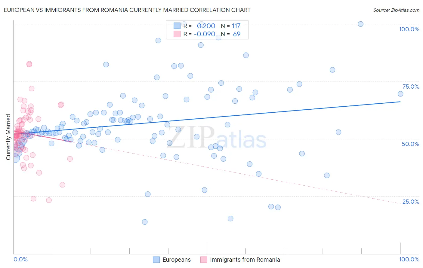 European vs Immigrants from Romania Currently Married