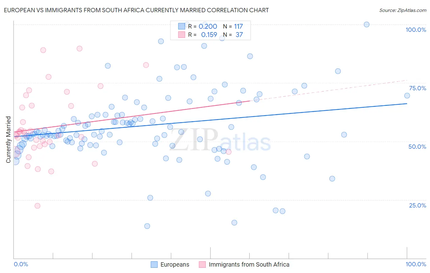 European vs Immigrants from South Africa Currently Married