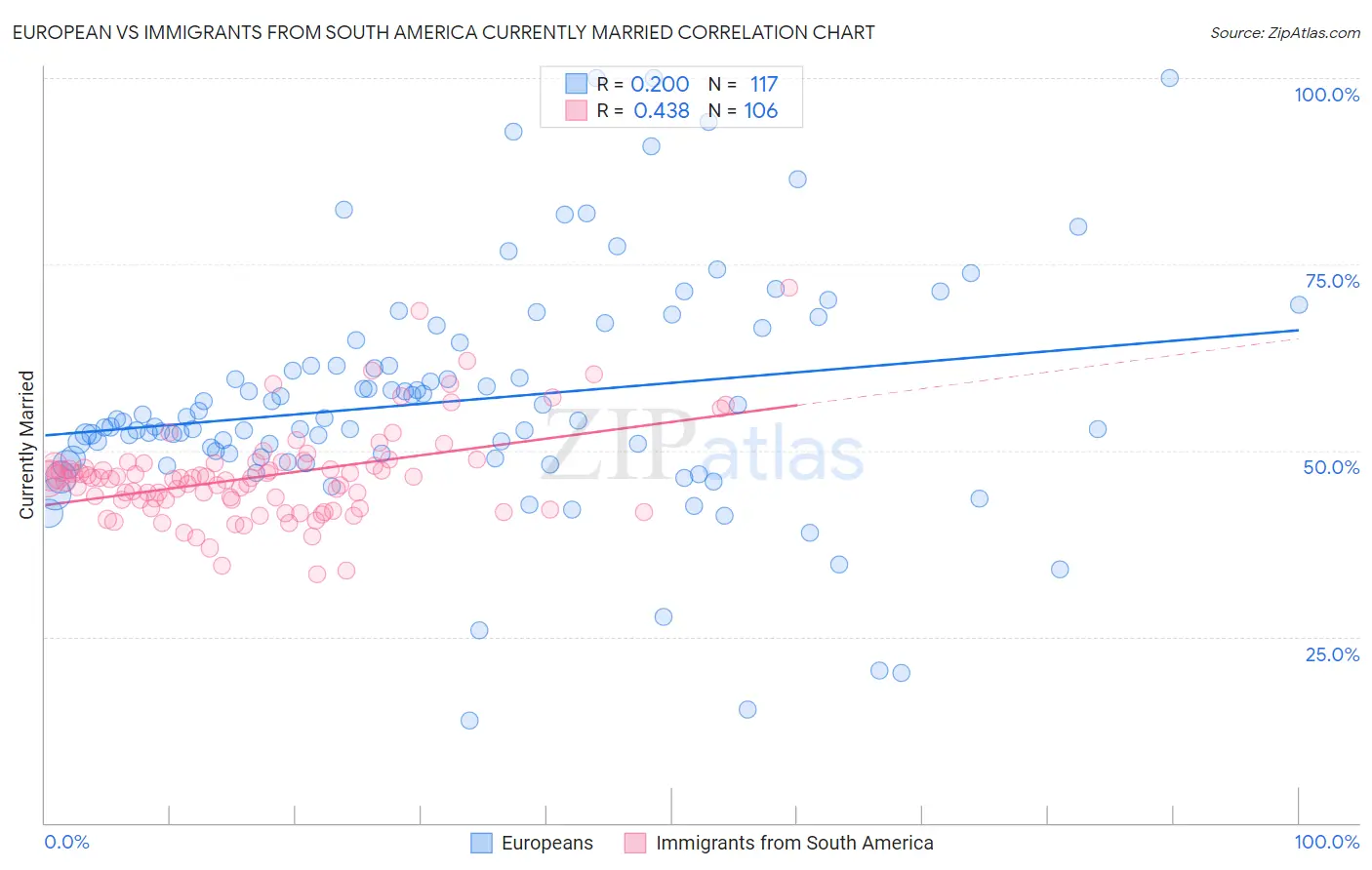 European vs Immigrants from South America Currently Married