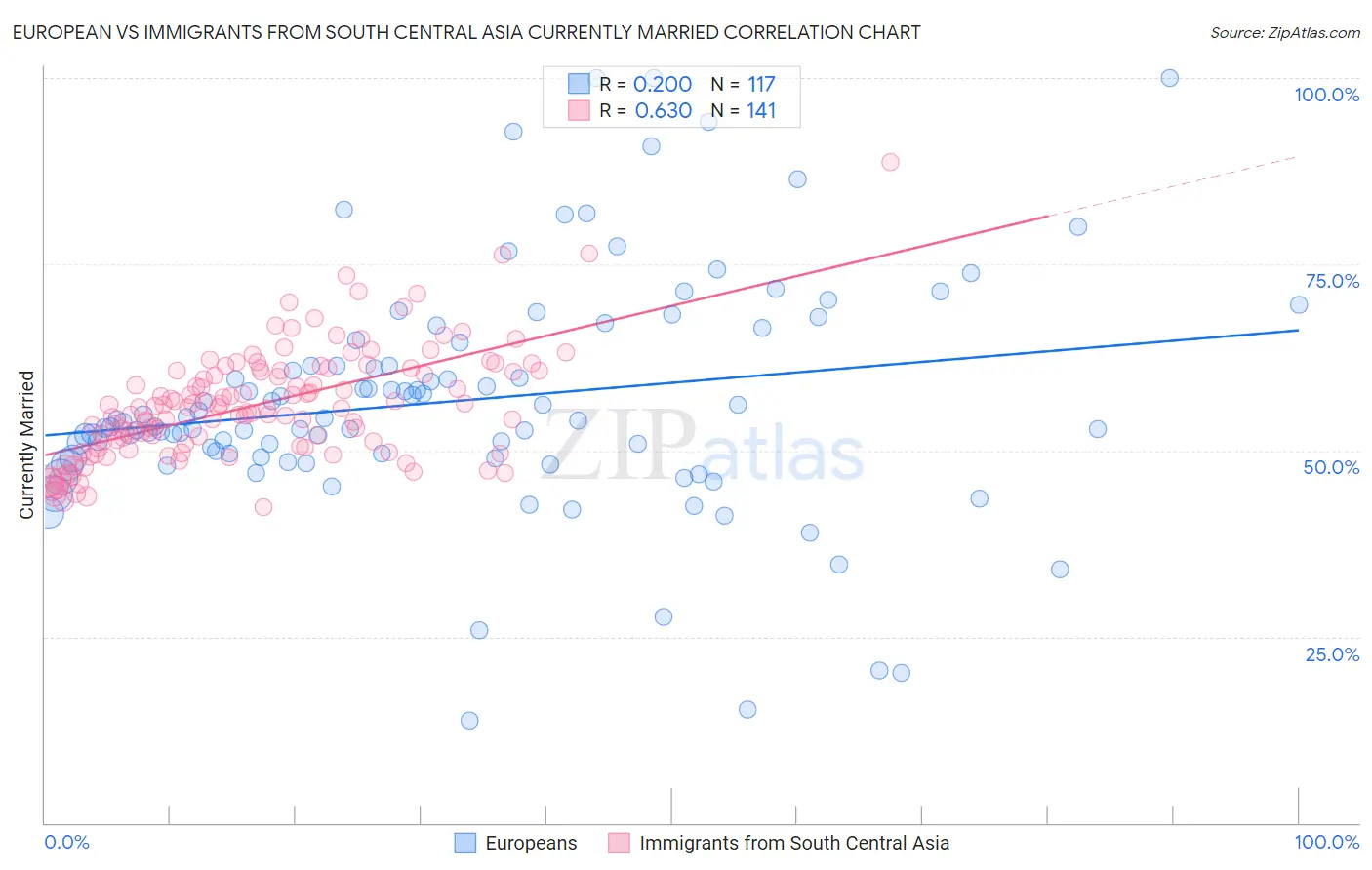 European vs Immigrants from South Central Asia Currently Married