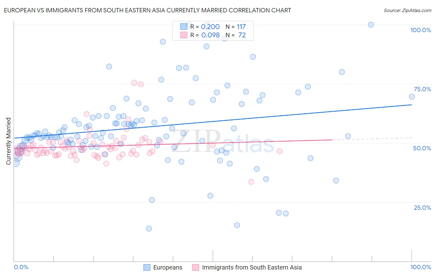 European vs Immigrants from South Eastern Asia Currently Married