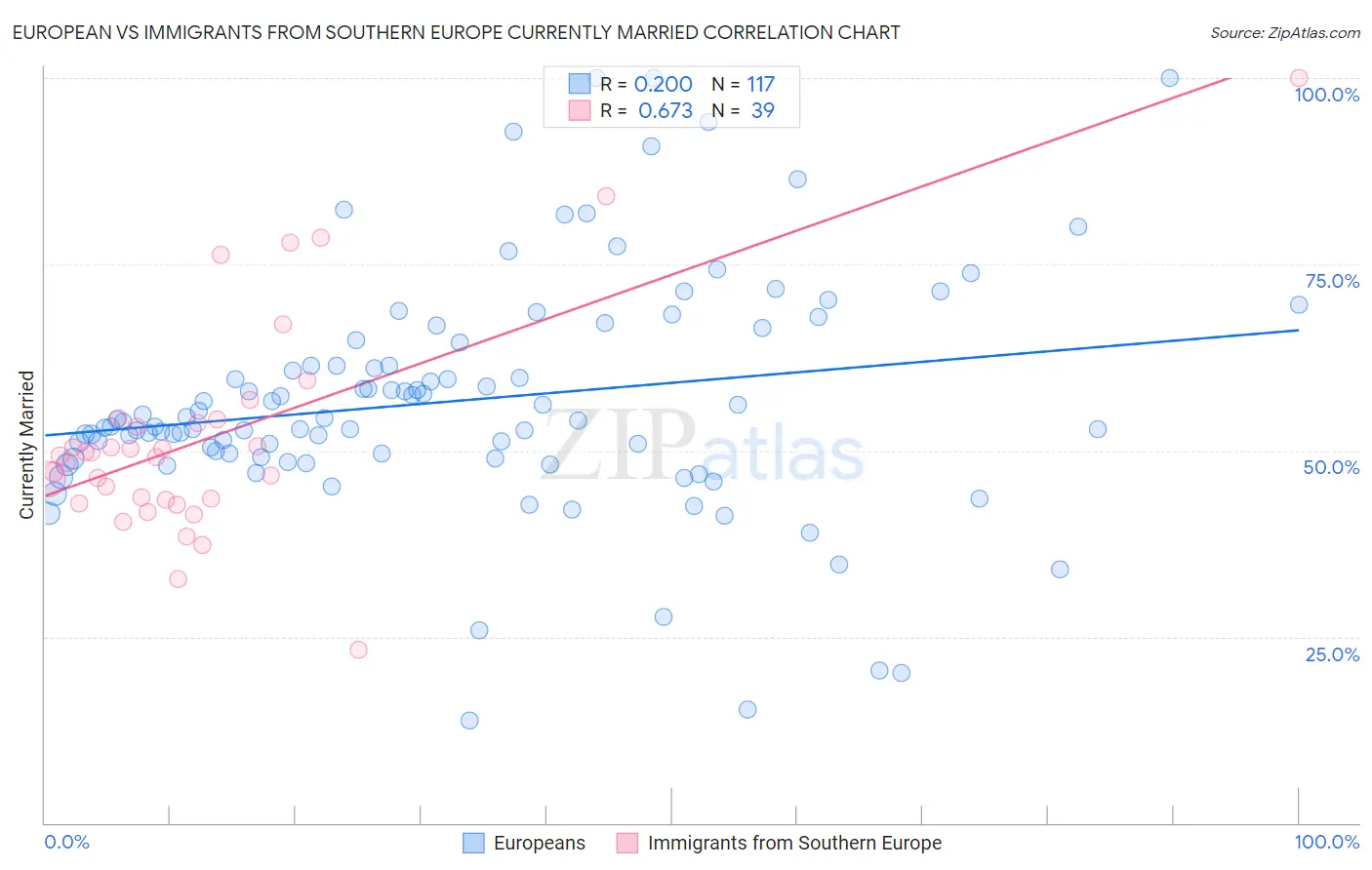 European vs Immigrants from Southern Europe Currently Married