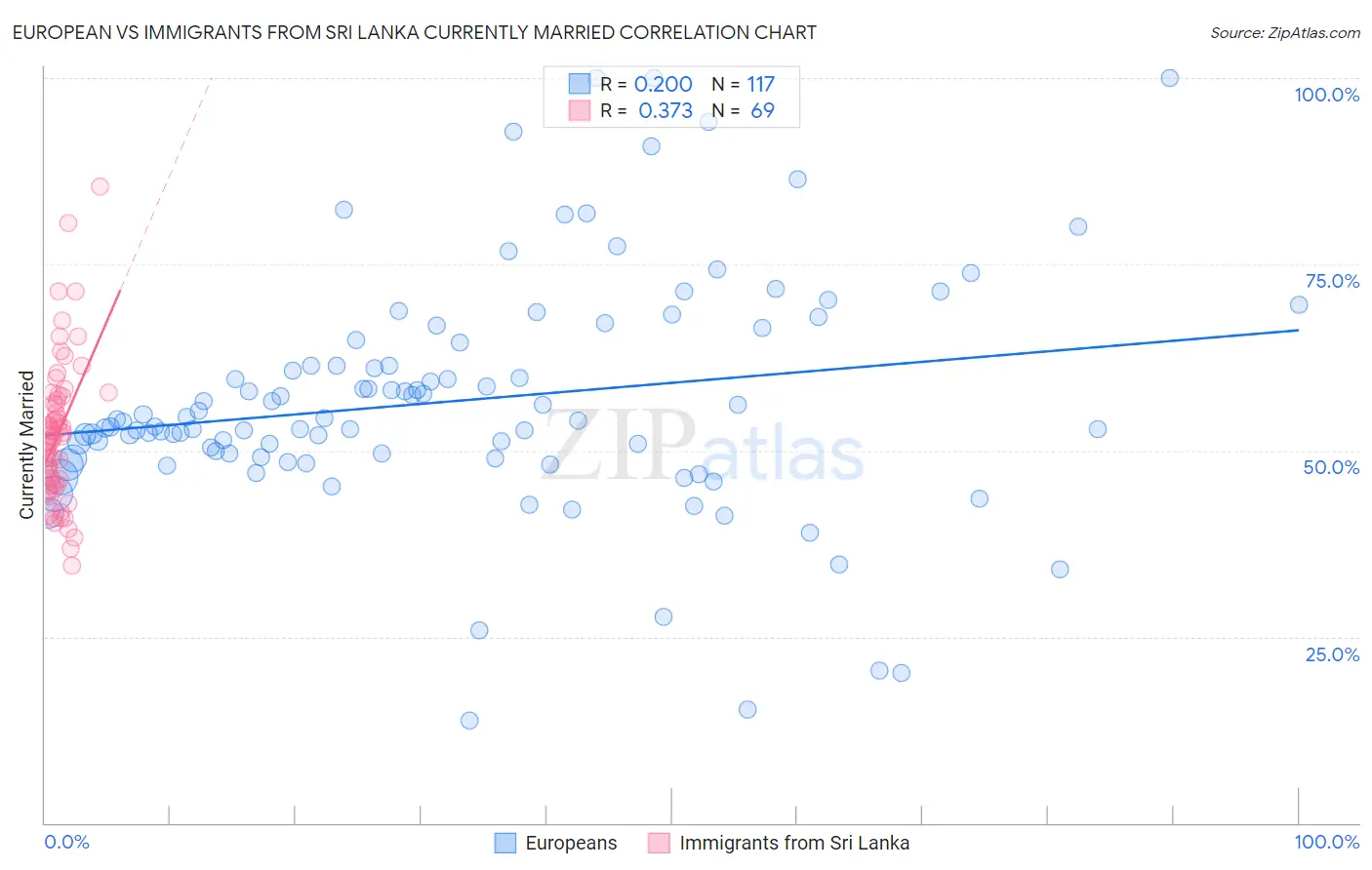 European vs Immigrants from Sri Lanka Currently Married