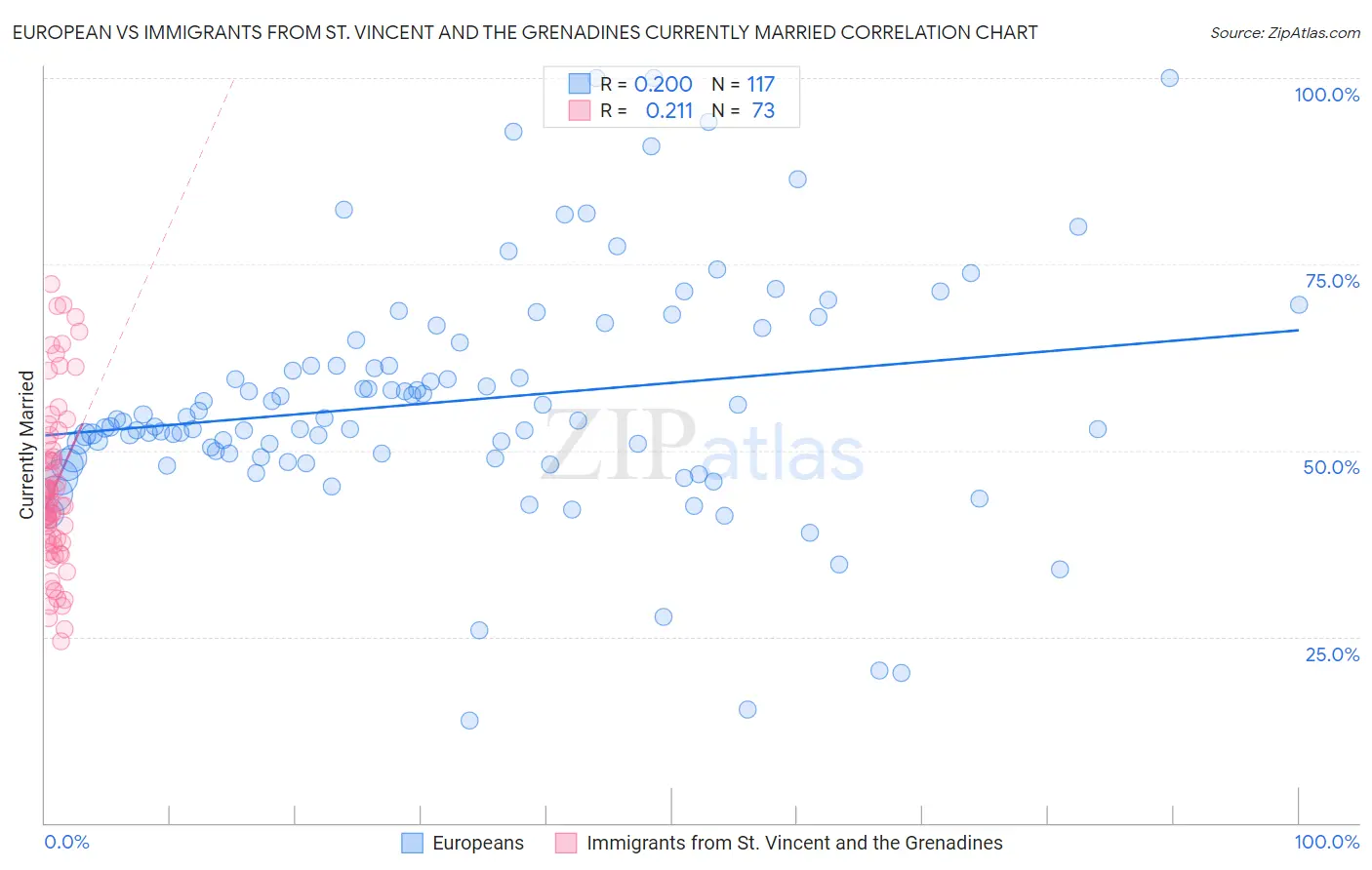 European vs Immigrants from St. Vincent and the Grenadines Currently Married