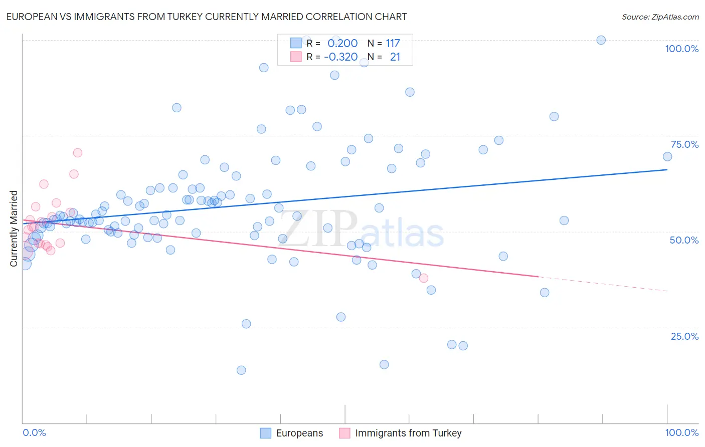 European vs Immigrants from Turkey Currently Married