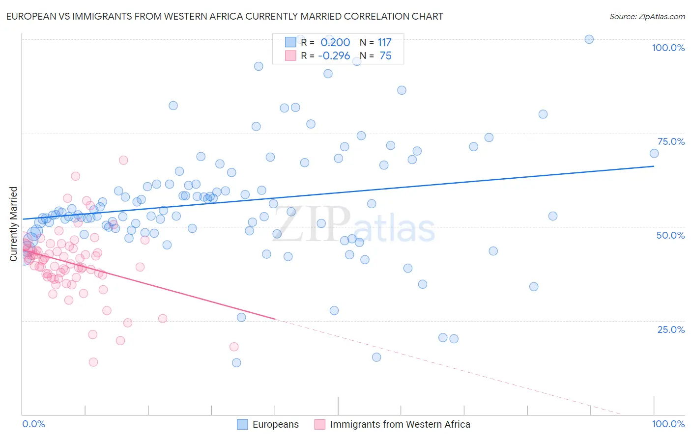 European vs Immigrants from Western Africa Currently Married