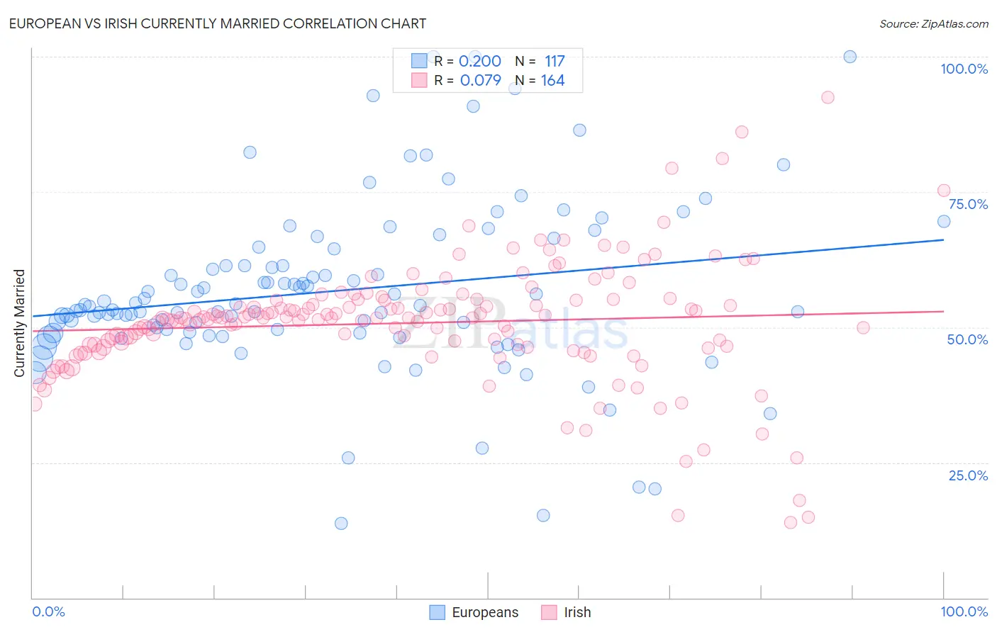 European vs Irish Currently Married