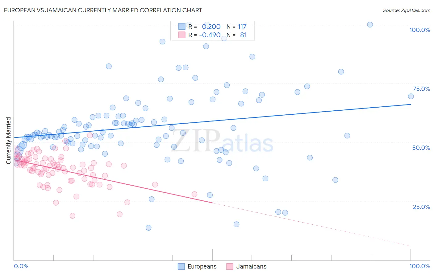 European vs Jamaican Currently Married