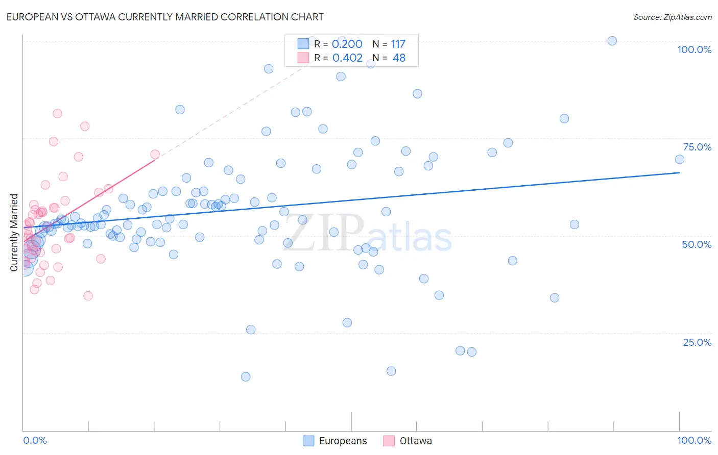 European vs Ottawa Currently Married
