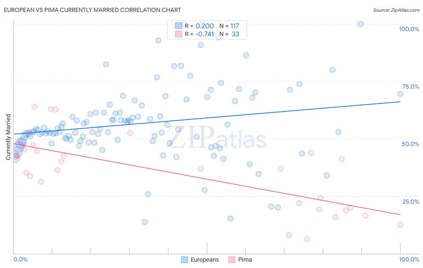 European vs Pima Currently Married