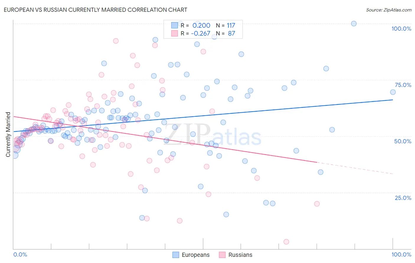 European vs Russian Currently Married