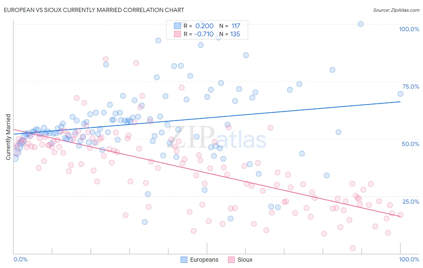 European vs Sioux Currently Married