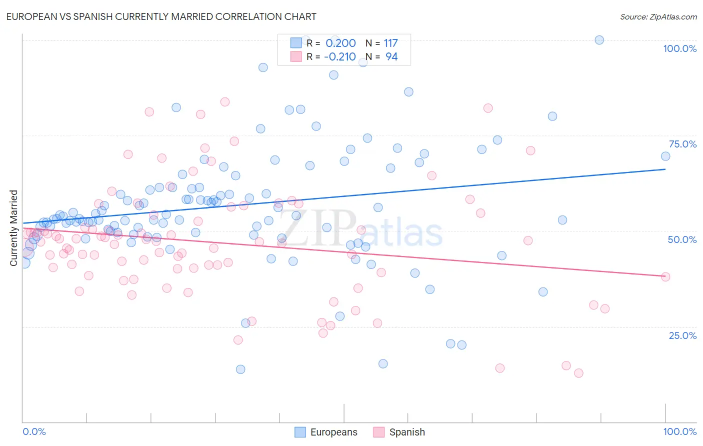 European vs Spanish Currently Married
