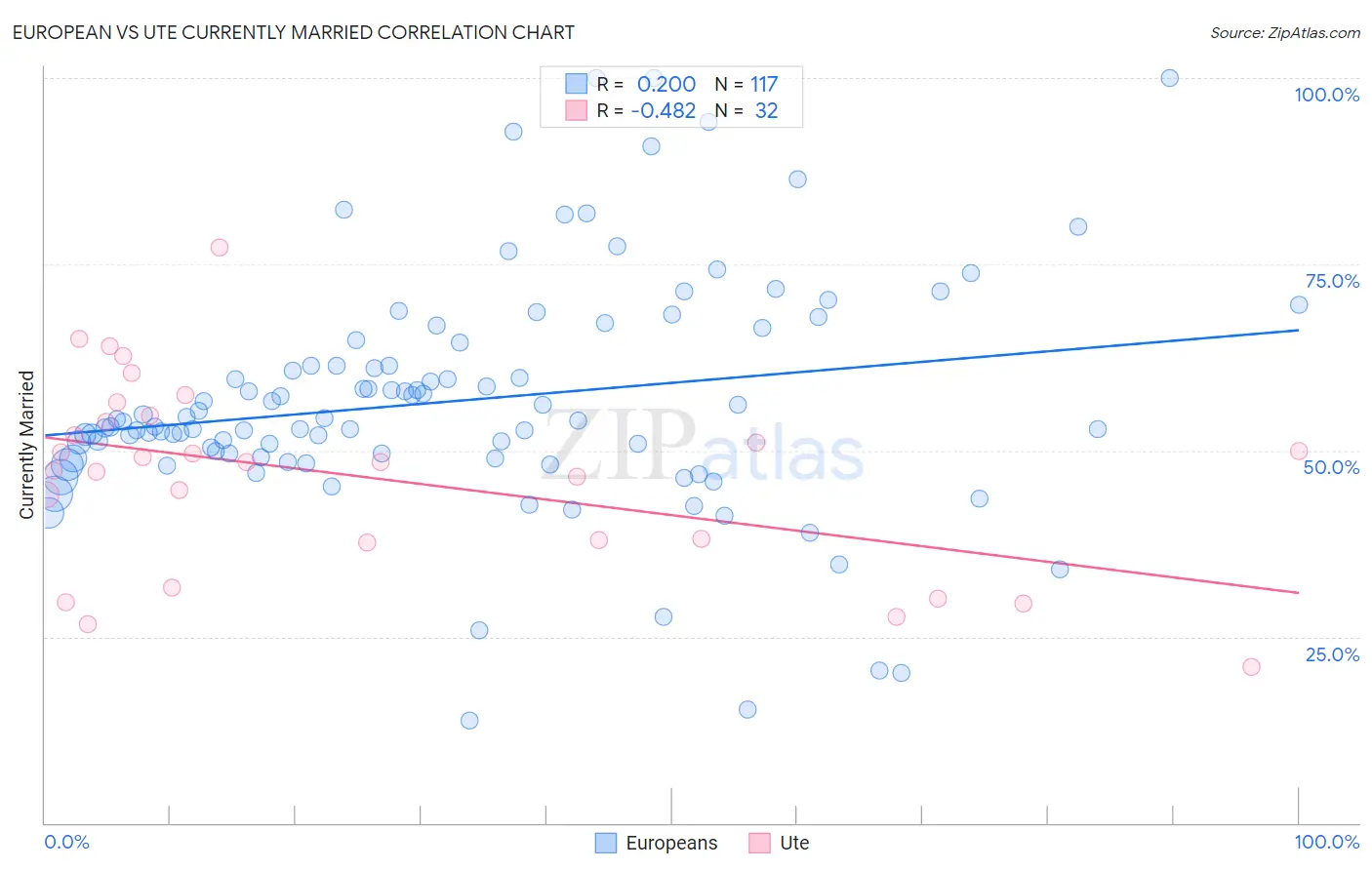 European vs Ute Currently Married
