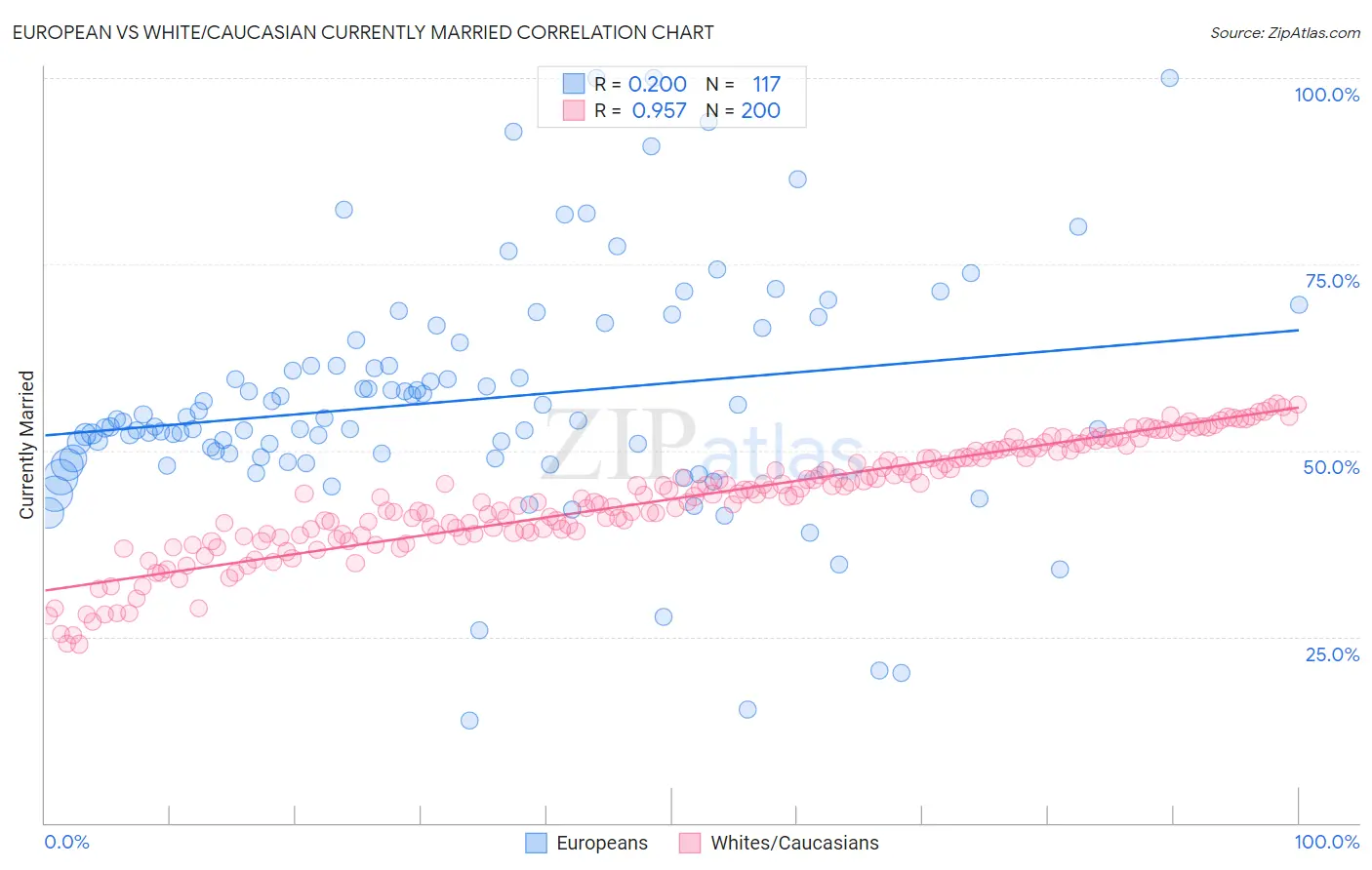 European vs White/Caucasian Currently Married